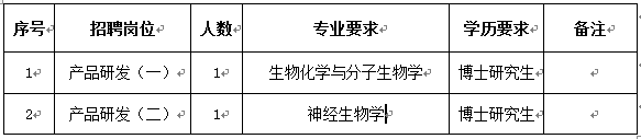 公司本次公开招聘人数为2人,录用后分配到公司技术中心工作。计划如下：