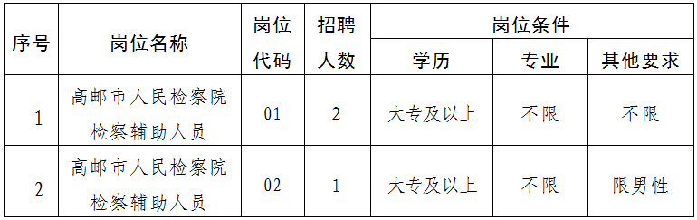 共计招聘3名，详见下表。