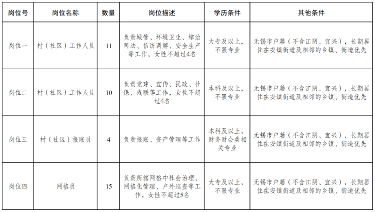 招聘岗位及数量