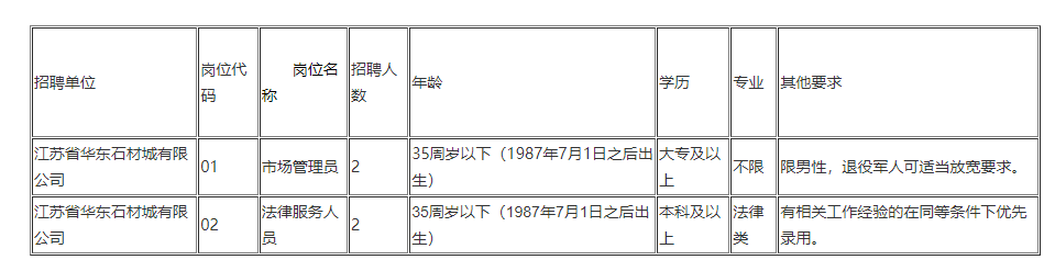 具备报考岗位所要求的条件