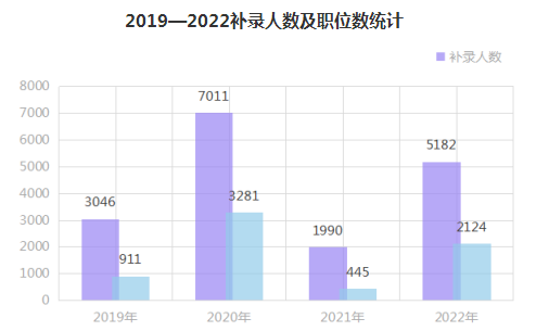 2022国考补录启动 7月10日开始报名 98%的补录需求来自行政执法类职位