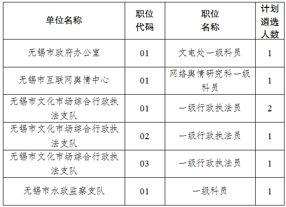 2022年无锡市市级机关遴选公务员职位计划调整公告