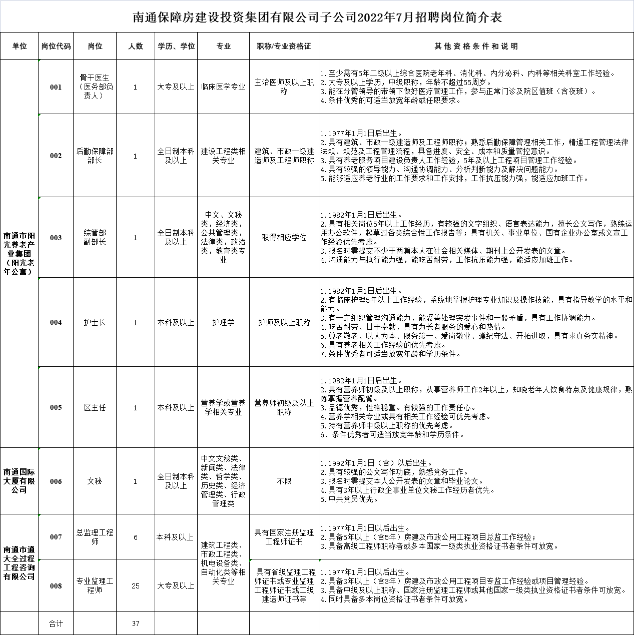 招聘岗位、人数及岗位要求