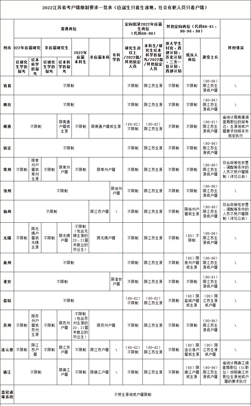 江苏省考户籍限制情况