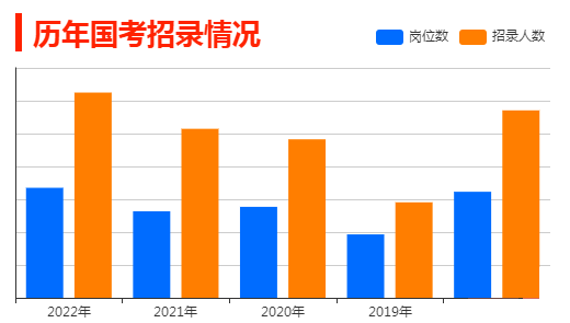 2023年国家公务员考试：历年招录情况