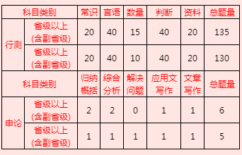 2023年国家公务员考试难考原因：难度大