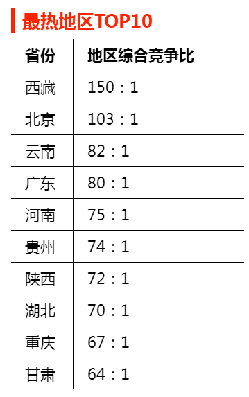 2023年国家公务员考试:报考热门地区