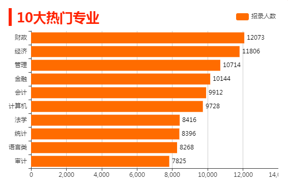 2023年国家公务员考试:10大热门专业