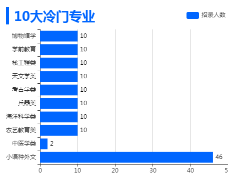 2023年国家公务员考试:10大冷门专业