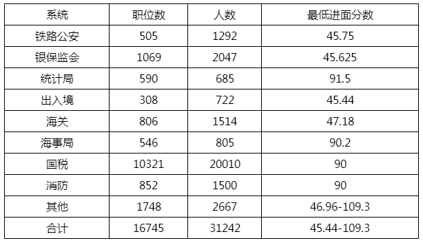 2023年国家公务员考试:各大系统进面分数线