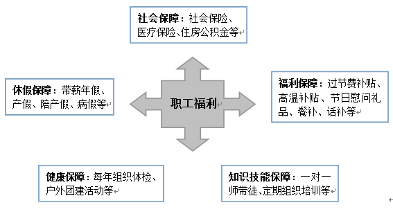 职工福利