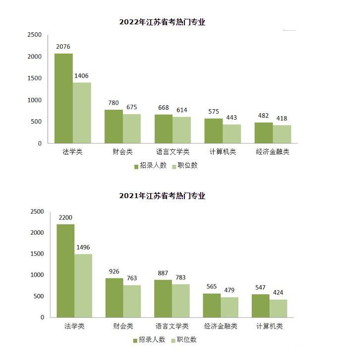 2023年江苏省考启动在即，这些专业更热门！