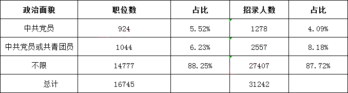 2022国考职位政治面貌要求