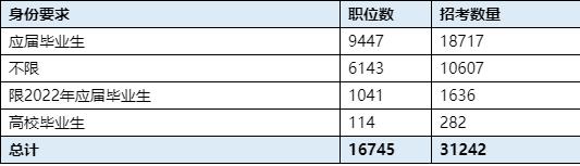 有四类身份的人报考2023年国家公务员考试可算作应届毕业生