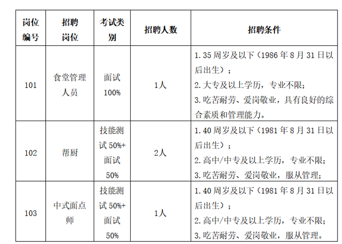 招聘岗位、人数及要求