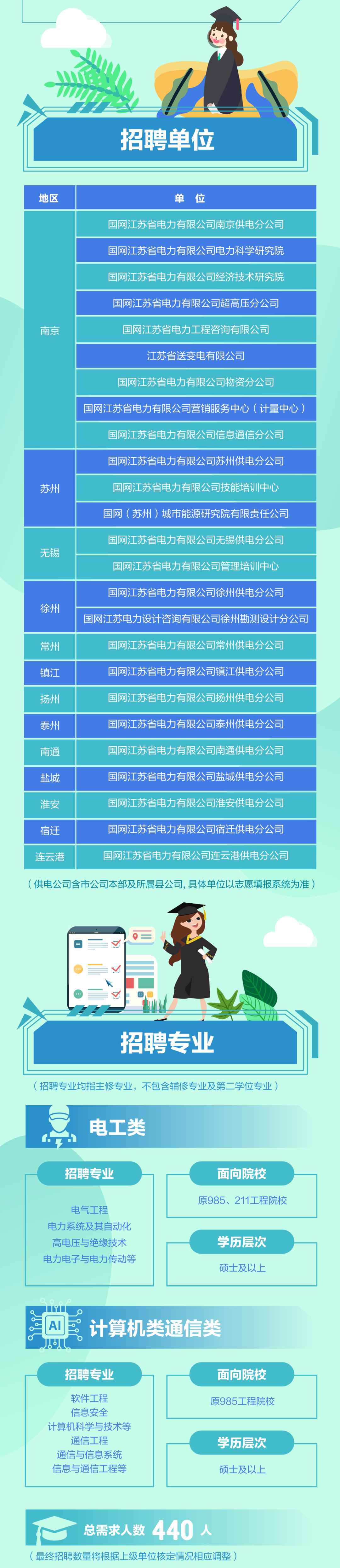 2023年国网江苏省电力有限公司校园招聘公告