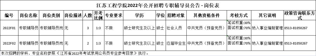2022年江苏工程学院招聘专职辅导员公告
