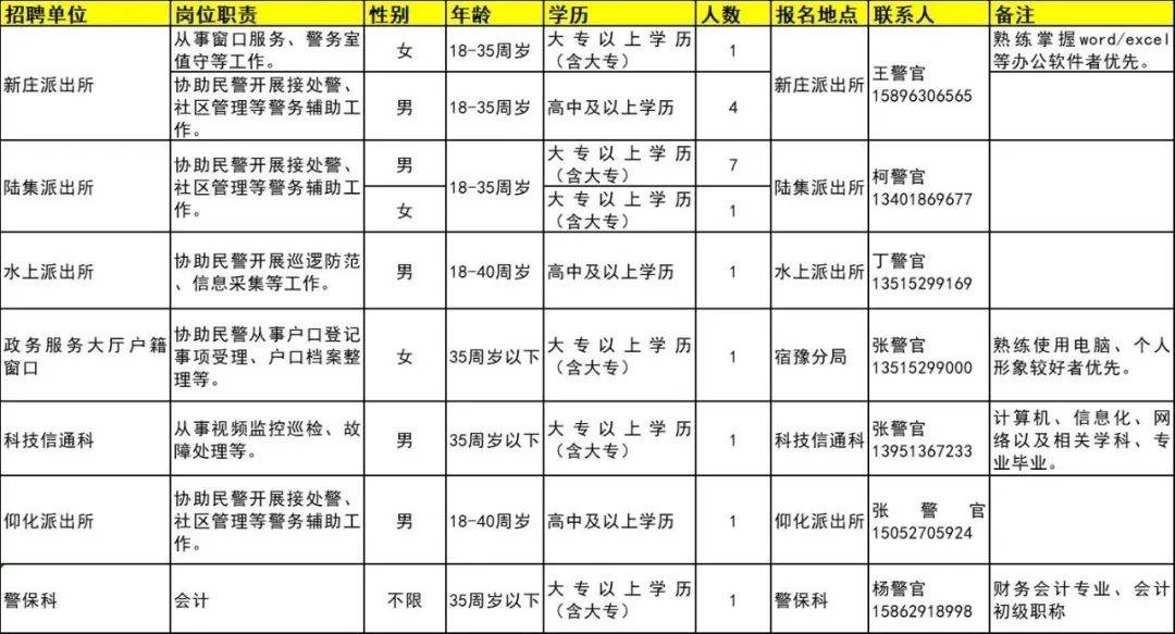 招聘岗位、人数及相关要求等详见《岗位简介表》