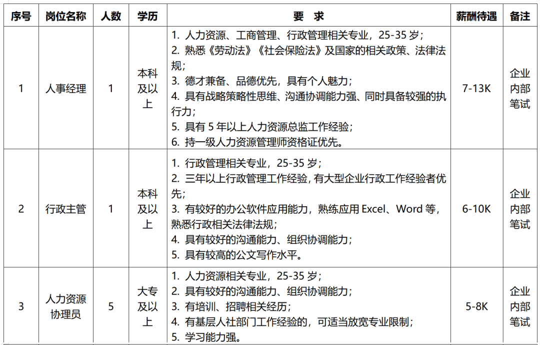 招聘计划及要求