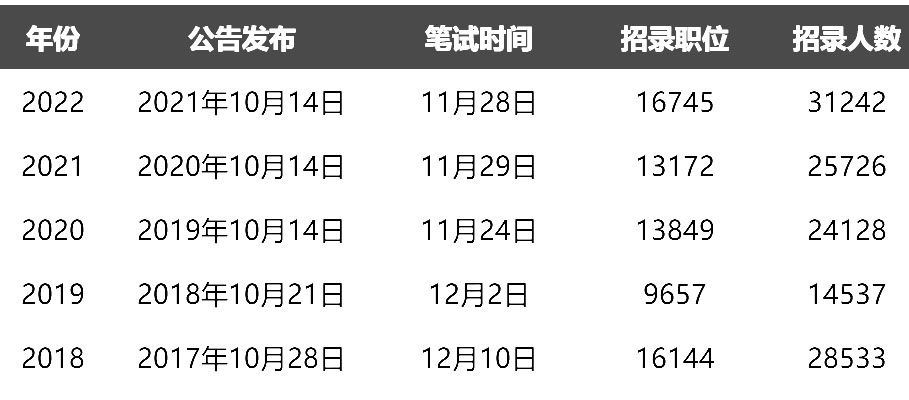 12月笔试！2023国考会招多少人？