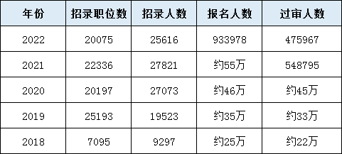 历年军队文职招录情况