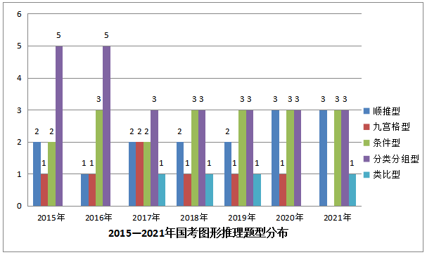 图形推理