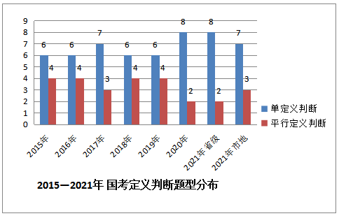 定义判断