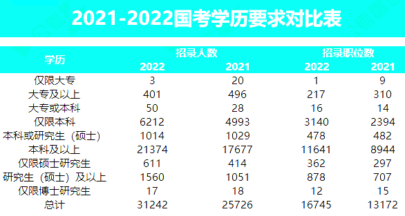 哪些学历可以报考？招录趋势？