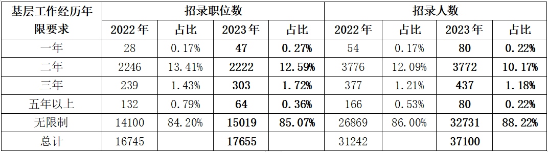 一、2.5万个招录计划限定应届毕业生报考，约占总招录人数的67%