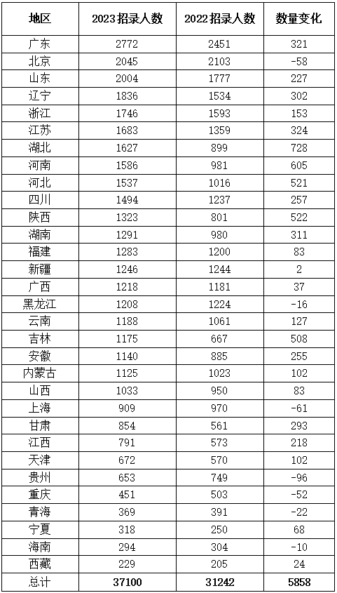 七、广东省招录2772人占榜首 湖北省涨幅最大