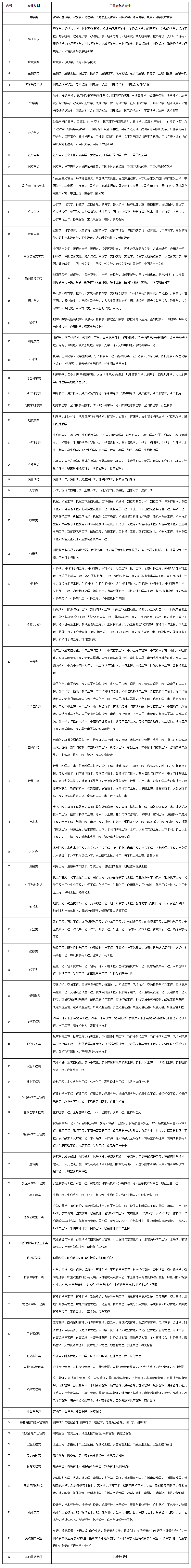 关于招考专业，详见下表及其说明：