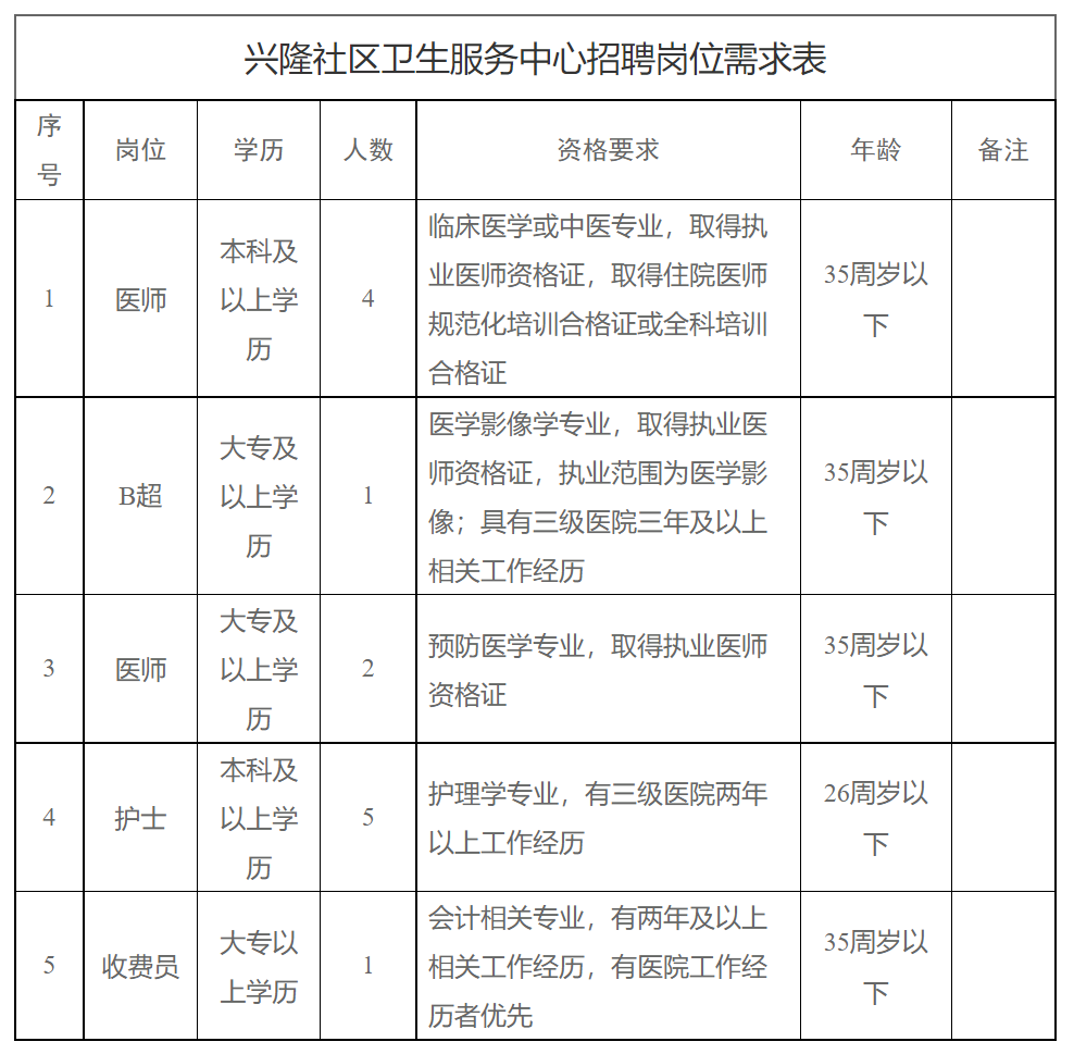 因业务发展需要招聘以下岗位人员：