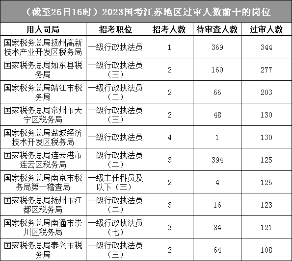 江苏地区报名成功人数最多的十大岗位