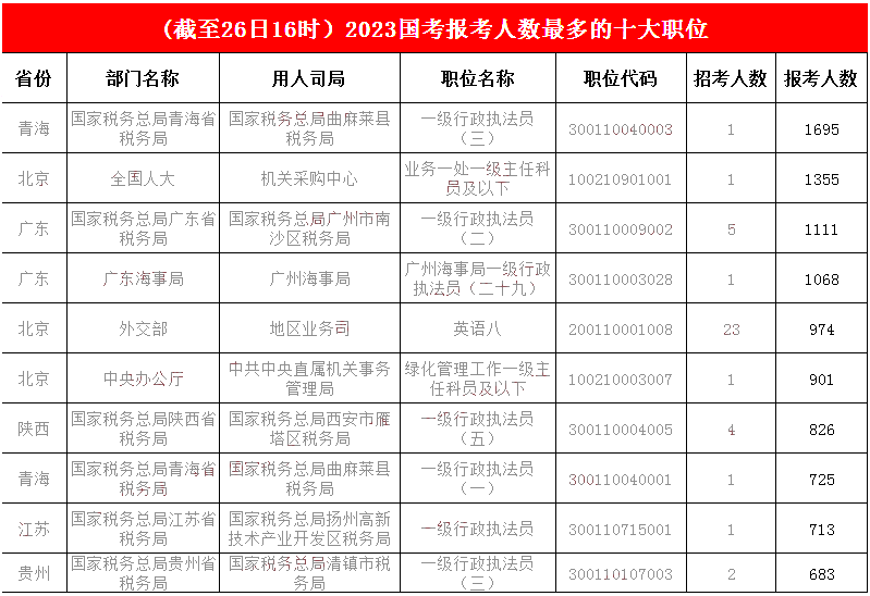 1.青海一职继续“勇往直前”，稳守第一，全国人大机关采购中心一职“跃升”至第二
