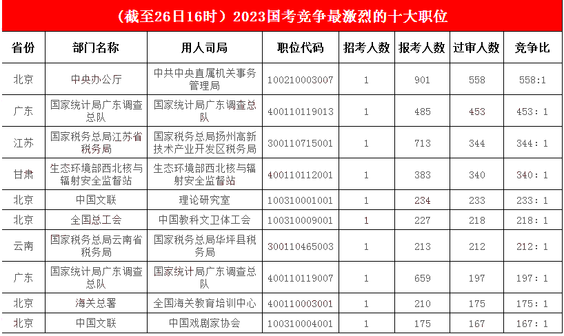 【截至26日16时】2023国考报名报录比最激烈最前十职位