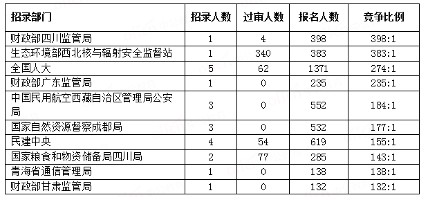 【截至26日16时】2023国考报名报录比最激烈前十部门