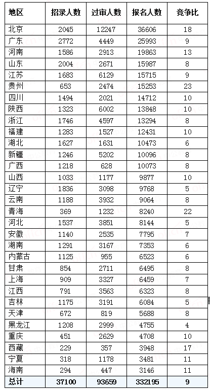 【截至26日16时】2023国考报名人数最多前十地区