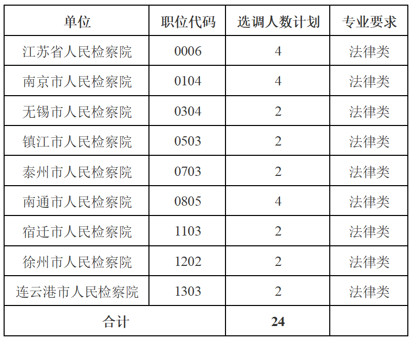 选调对象及数量