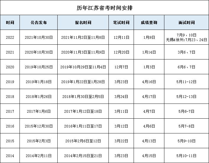 下面，再来回顾一下历年江苏省考公告发布的时间：