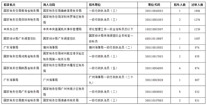 2023国考报名过审人数最多十个职位【截至28日16时】