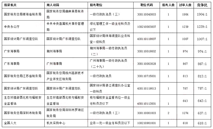 2023国考报名过审竞争最激烈十个职位【截至28日16时】