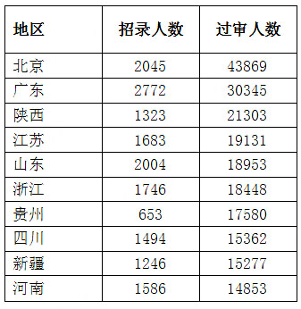 2023国考过审人数最多十大省份【截至28日16时】