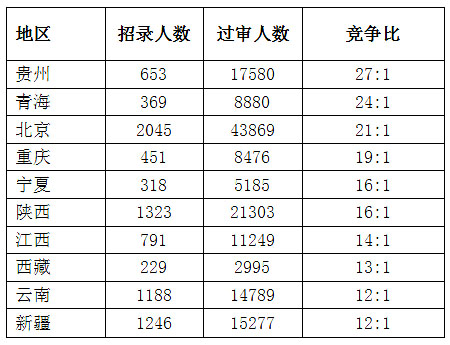 2023国考竞争最激烈十大省份【截至28日16时】