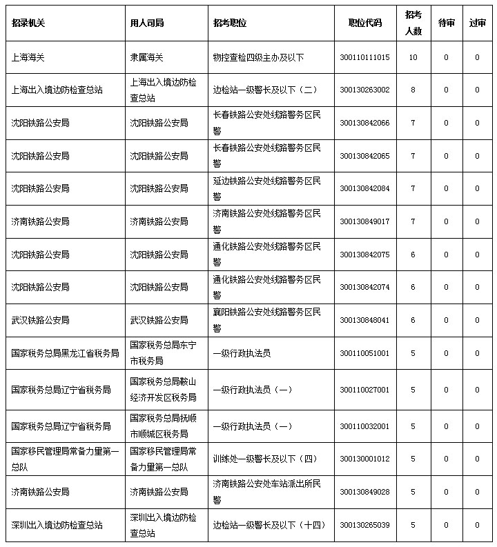 【截至28日16时】2023国考招录5人及以上无人报考职位