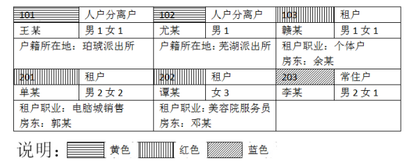 下图为某市文峰派出所社区民警绘制的小区住户信息登记表的部分内容：