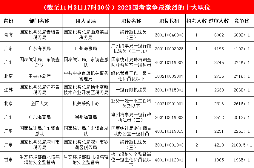 广东调查总队一职“奋起直追”，挤进前三，最热职位“六千里挑一”，甘肃一职“踩线入围