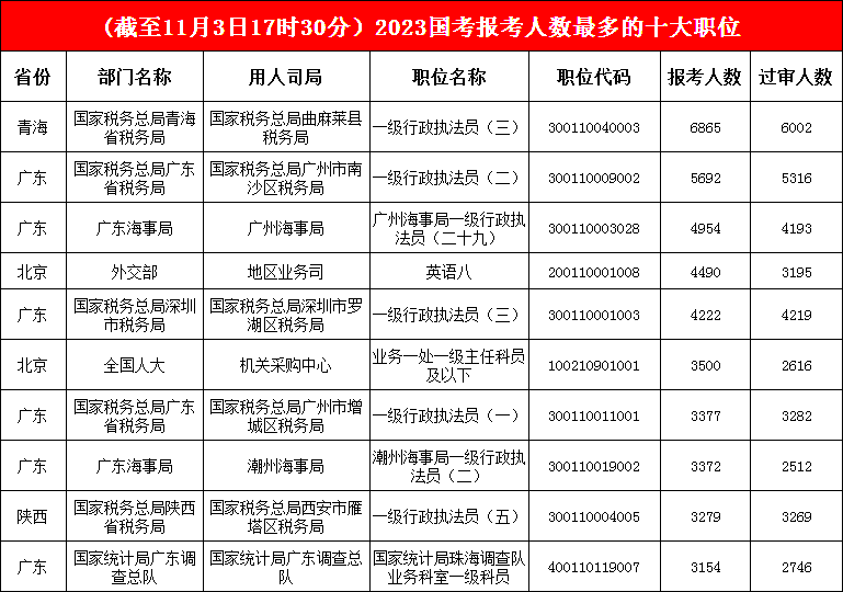 青海省曲麻莱县税务局一职“众望所归”，以绝对优势“坐实”冠军，第二、三名“花落”广东