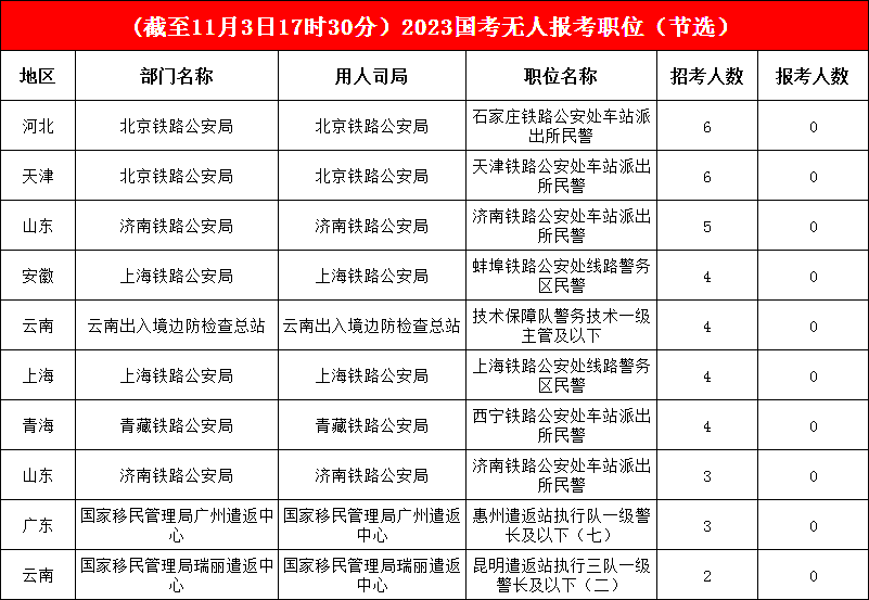 国考报名系统已经关闭，17496个职位已有考生报考，仅1%的岗位“无人问津”