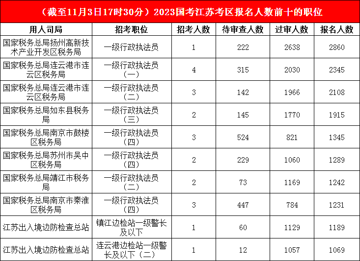 江苏地区各部门报名人数分析