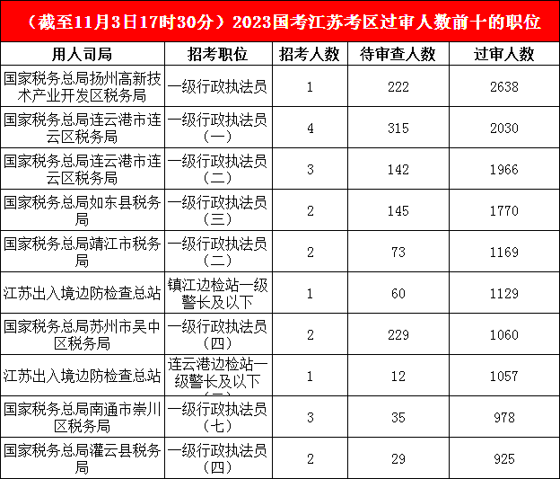 江苏地区报名成功人数最多的十大岗位